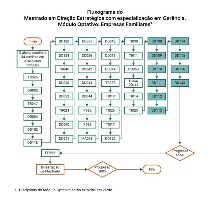 Fluxograma do Mestrado em Direção Estratégica com especialização em Gerência. Módulo Optativo: Empresas Familiares